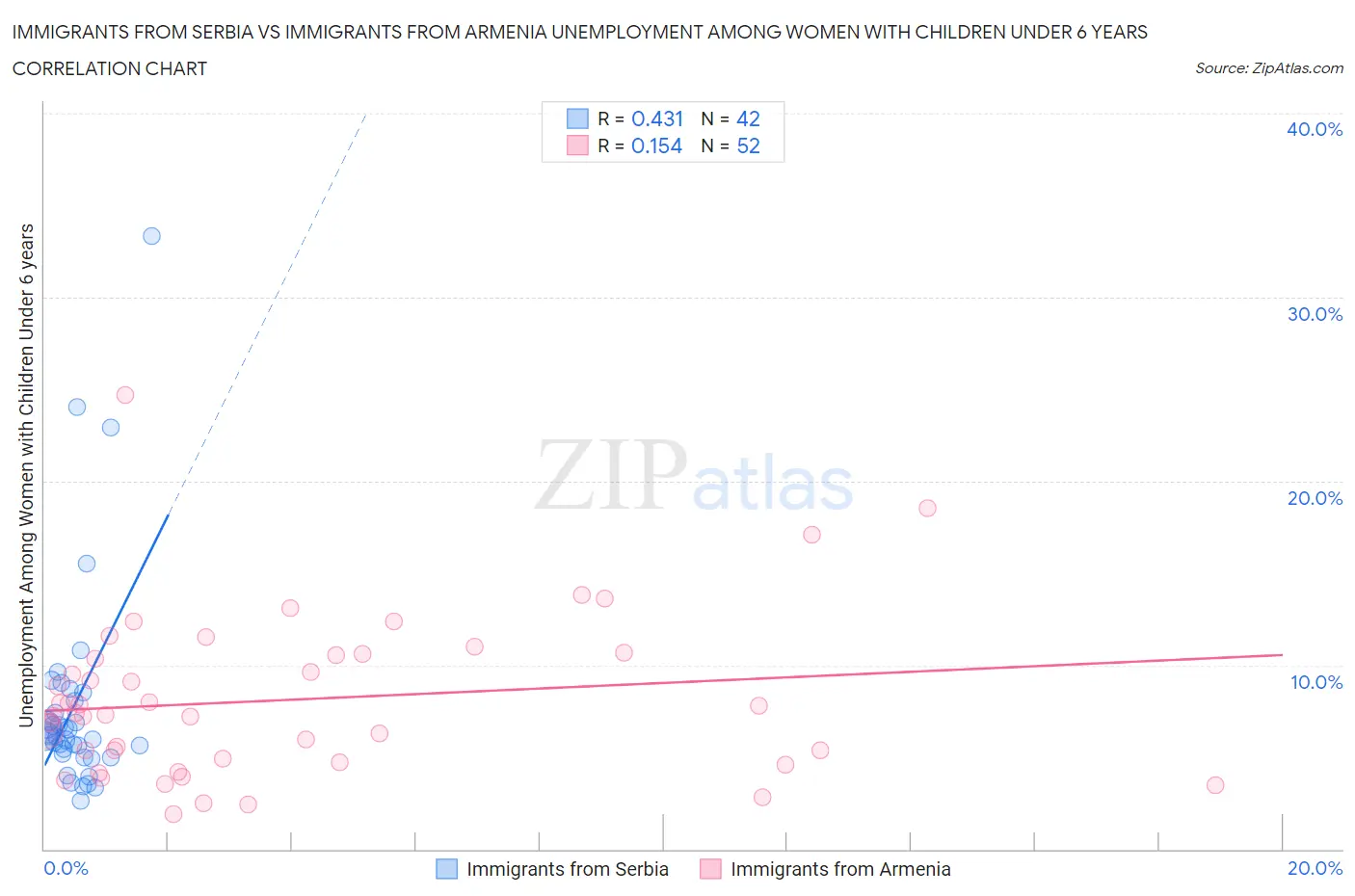 Immigrants from Serbia vs Immigrants from Armenia Unemployment Among Women with Children Under 6 years