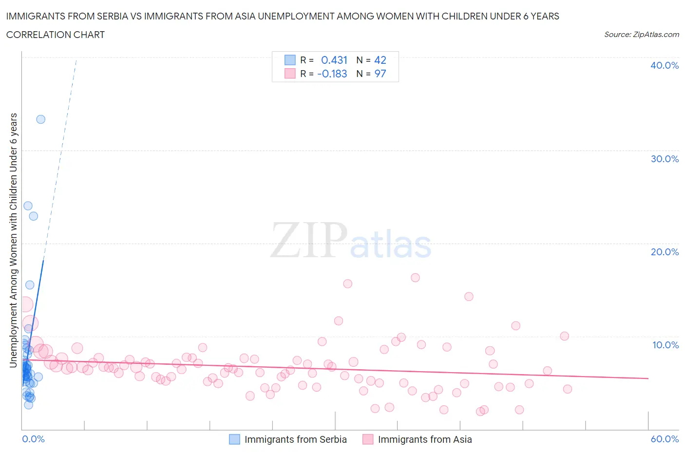 Immigrants from Serbia vs Immigrants from Asia Unemployment Among Women with Children Under 6 years