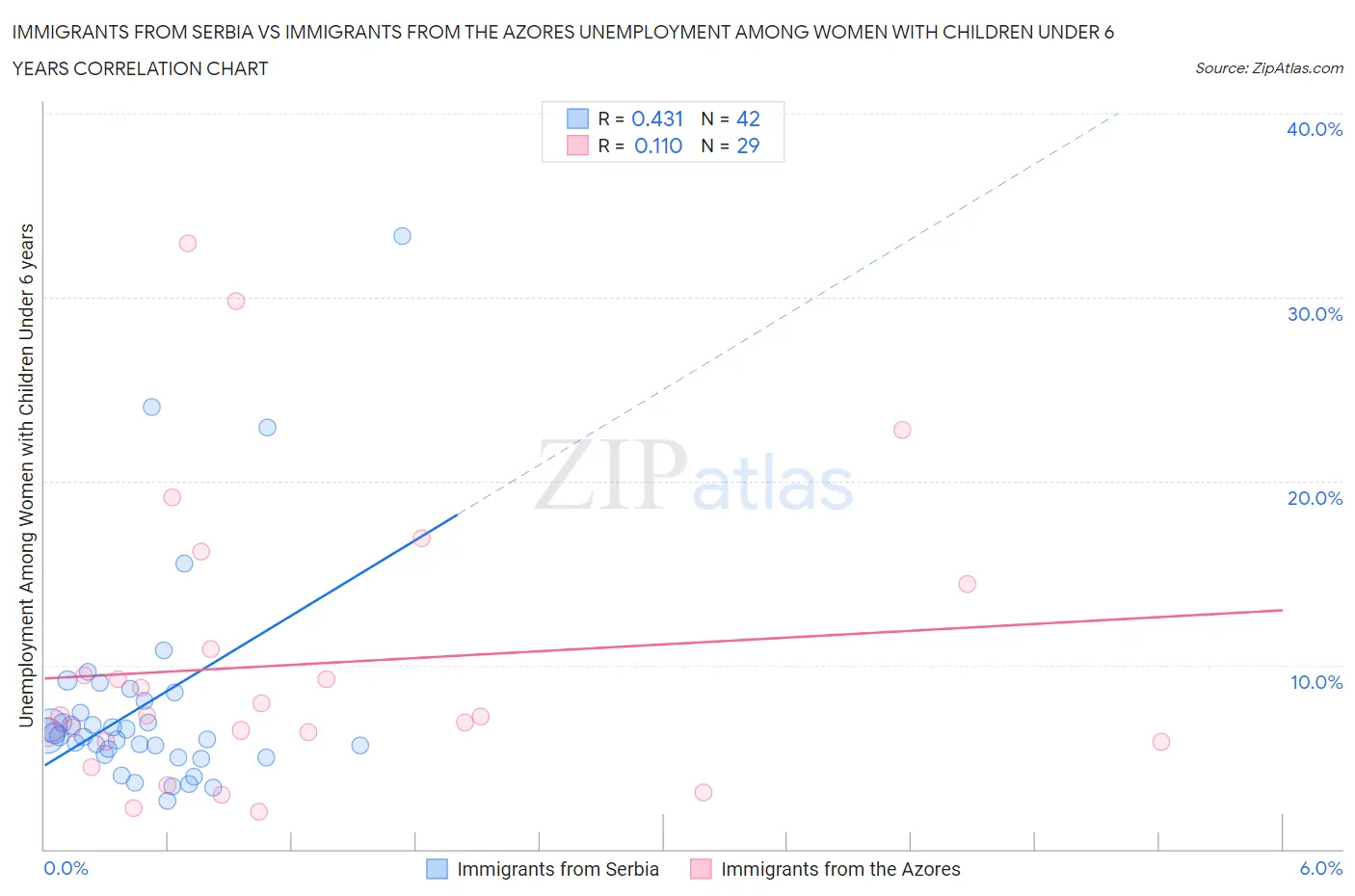 Immigrants from Serbia vs Immigrants from the Azores Unemployment Among Women with Children Under 6 years