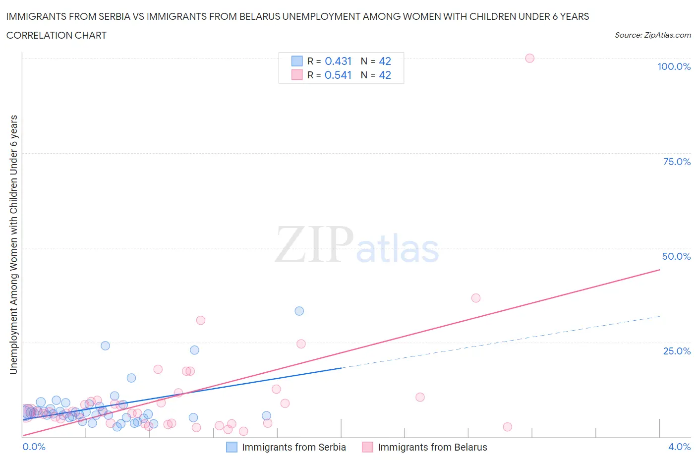 Immigrants from Serbia vs Immigrants from Belarus Unemployment Among Women with Children Under 6 years