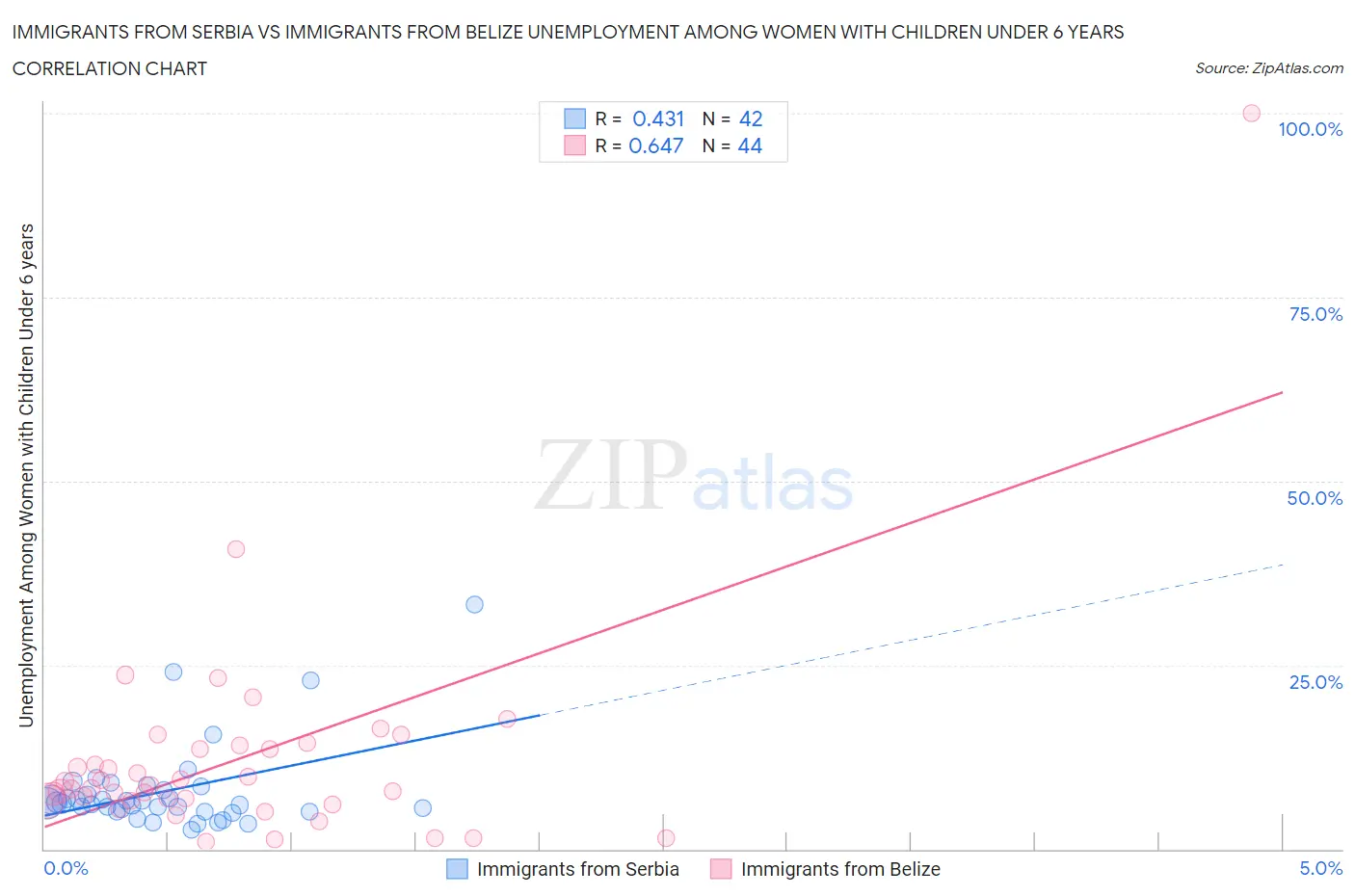 Immigrants from Serbia vs Immigrants from Belize Unemployment Among Women with Children Under 6 years