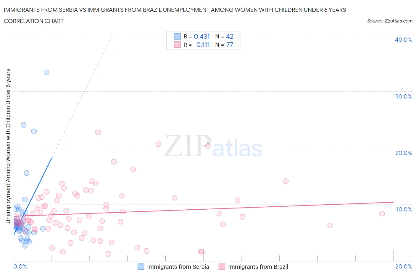 Immigrants from Serbia vs Immigrants from Brazil Unemployment Among Women with Children Under 6 years