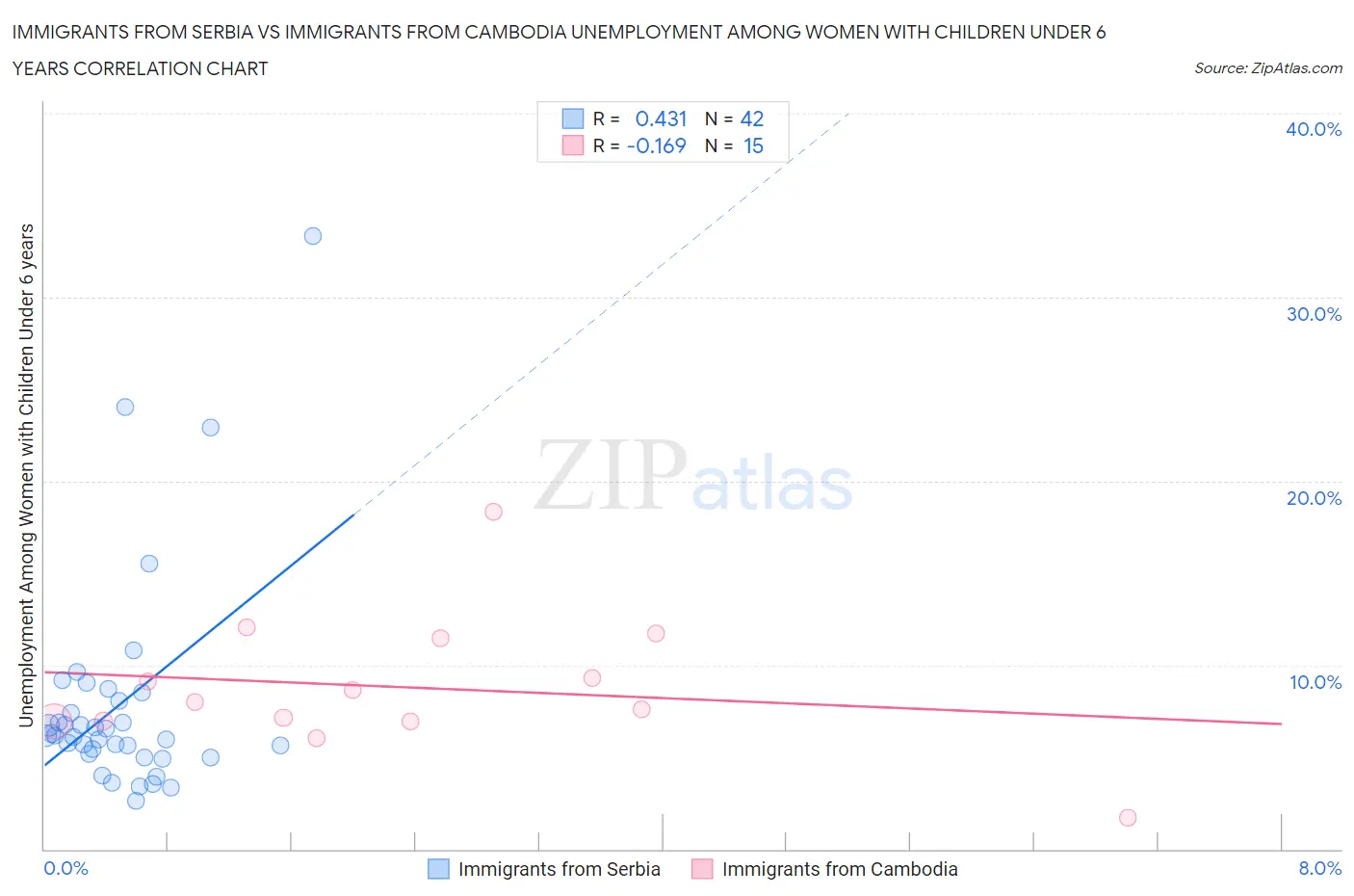 Immigrants from Serbia vs Immigrants from Cambodia Unemployment Among Women with Children Under 6 years