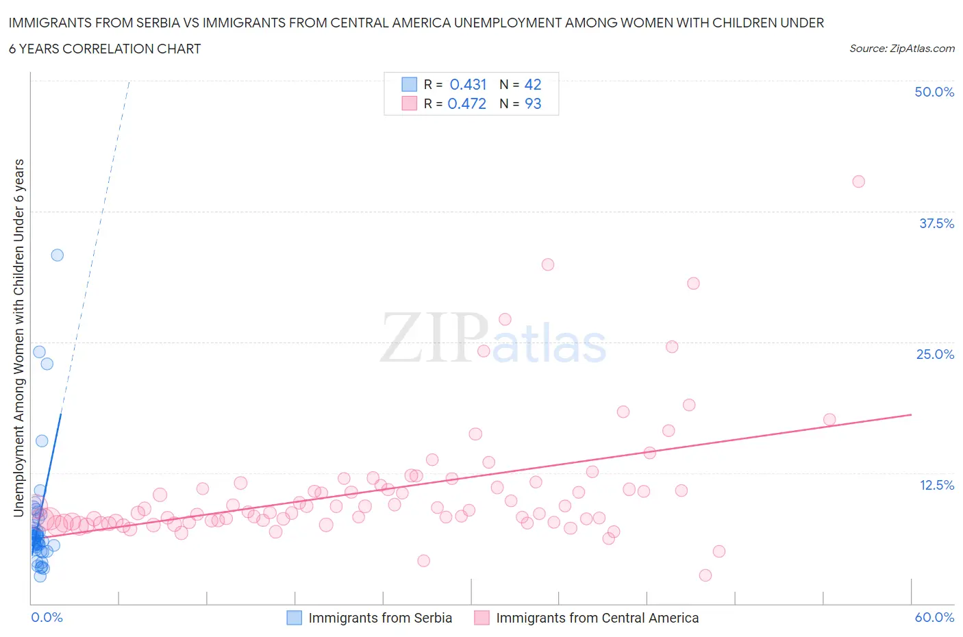 Immigrants from Serbia vs Immigrants from Central America Unemployment Among Women with Children Under 6 years