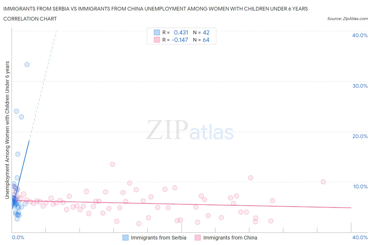 Immigrants from Serbia vs Immigrants from China Unemployment Among Women with Children Under 6 years