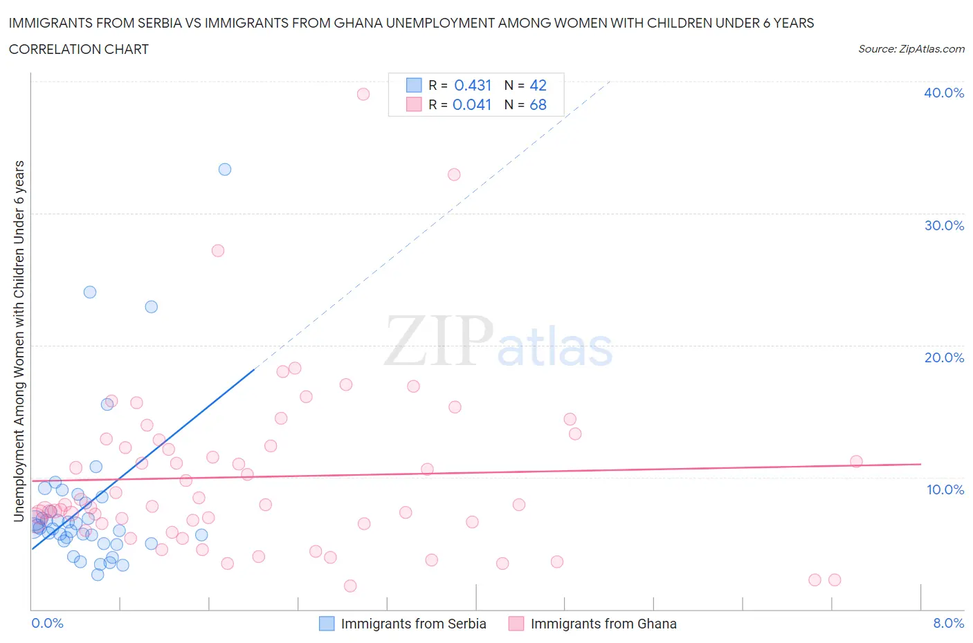 Immigrants from Serbia vs Immigrants from Ghana Unemployment Among Women with Children Under 6 years