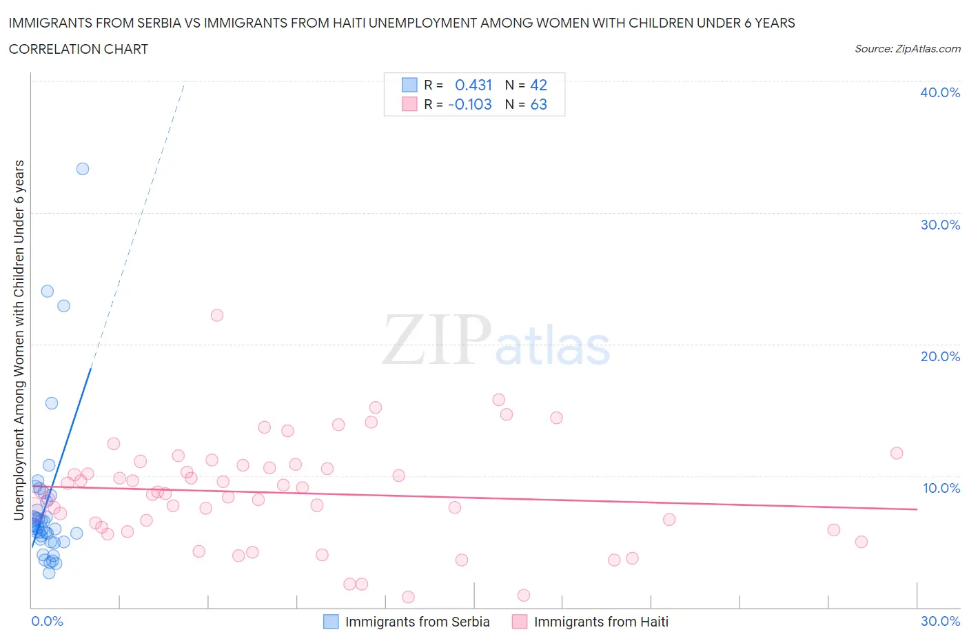 Immigrants from Serbia vs Immigrants from Haiti Unemployment Among Women with Children Under 6 years