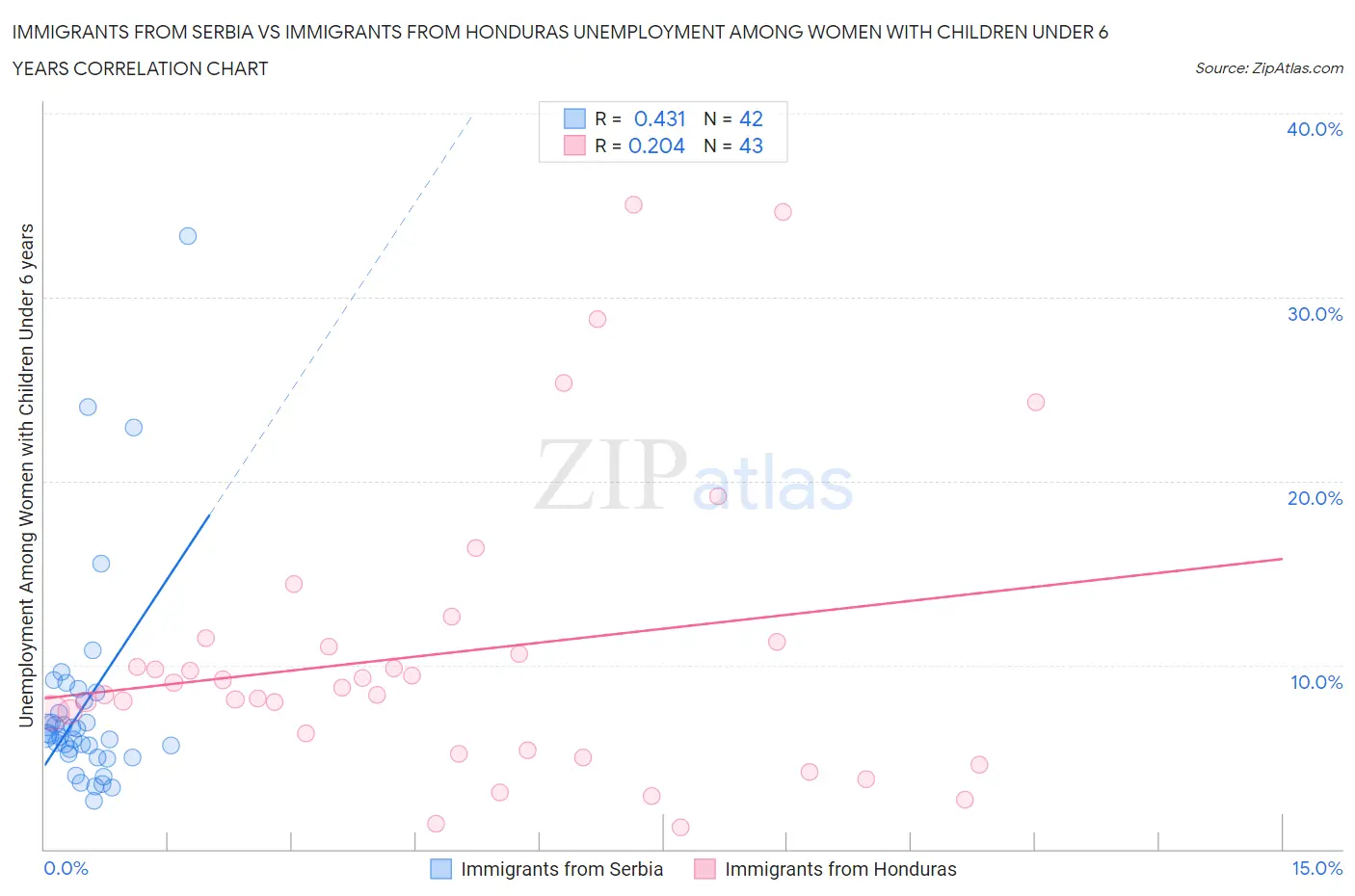 Immigrants from Serbia vs Immigrants from Honduras Unemployment Among Women with Children Under 6 years