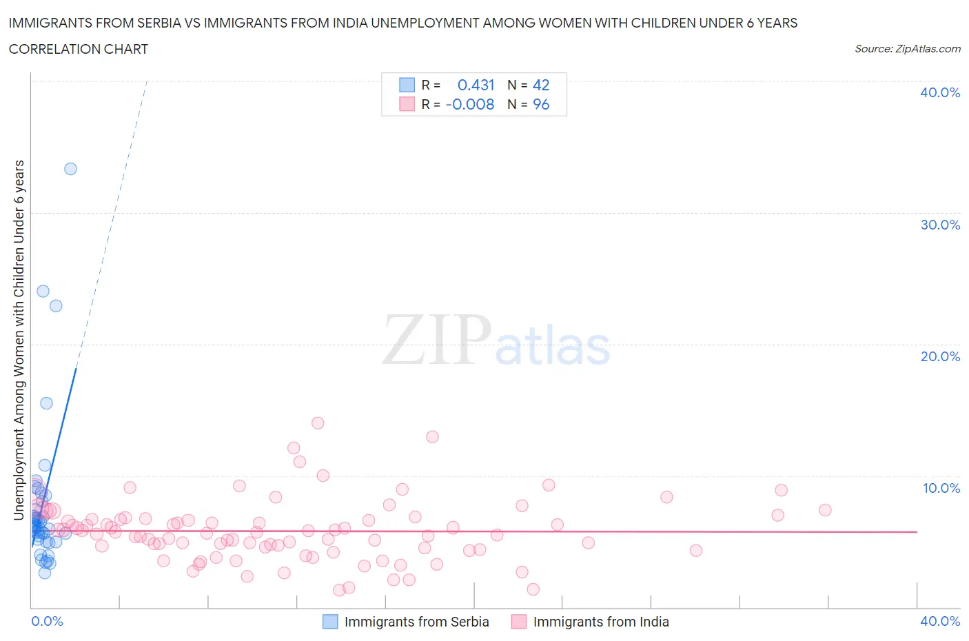 Immigrants from Serbia vs Immigrants from India Unemployment Among Women with Children Under 6 years