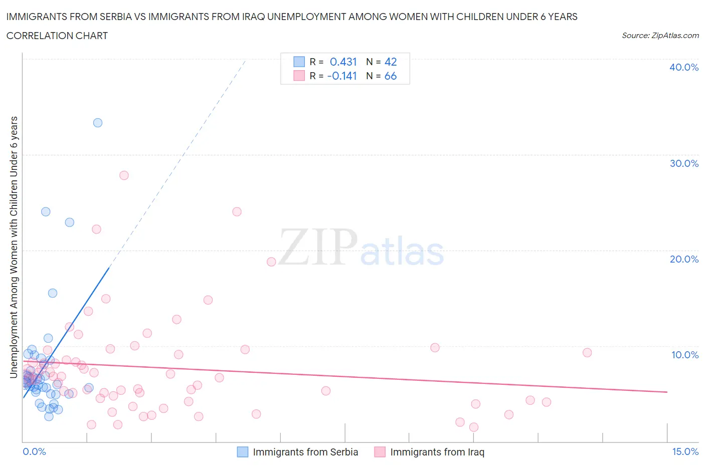 Immigrants from Serbia vs Immigrants from Iraq Unemployment Among Women with Children Under 6 years