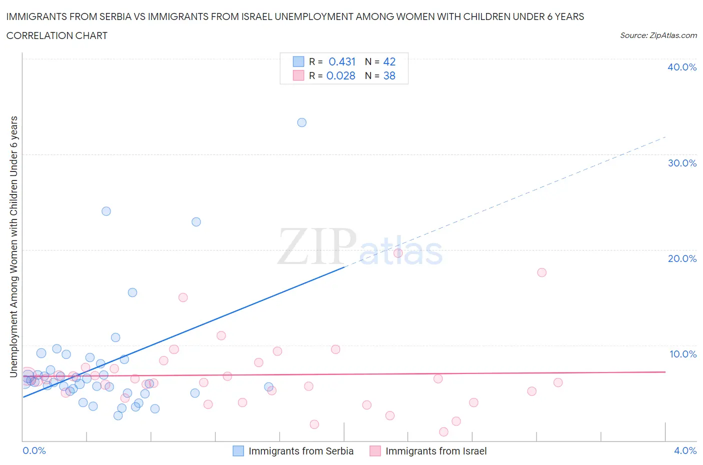 Immigrants from Serbia vs Immigrants from Israel Unemployment Among Women with Children Under 6 years