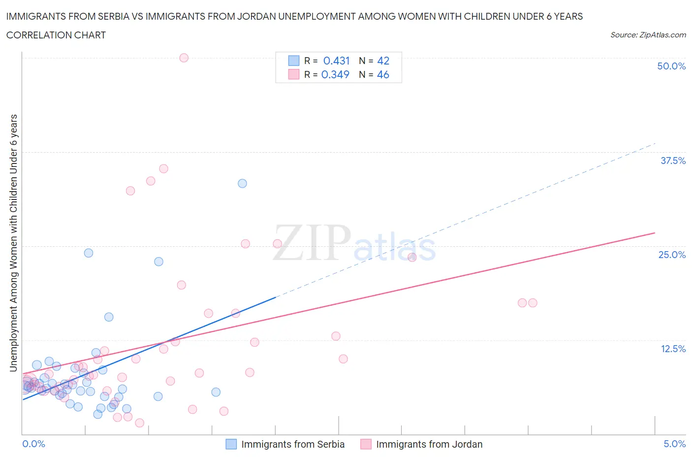 Immigrants from Serbia vs Immigrants from Jordan Unemployment Among Women with Children Under 6 years