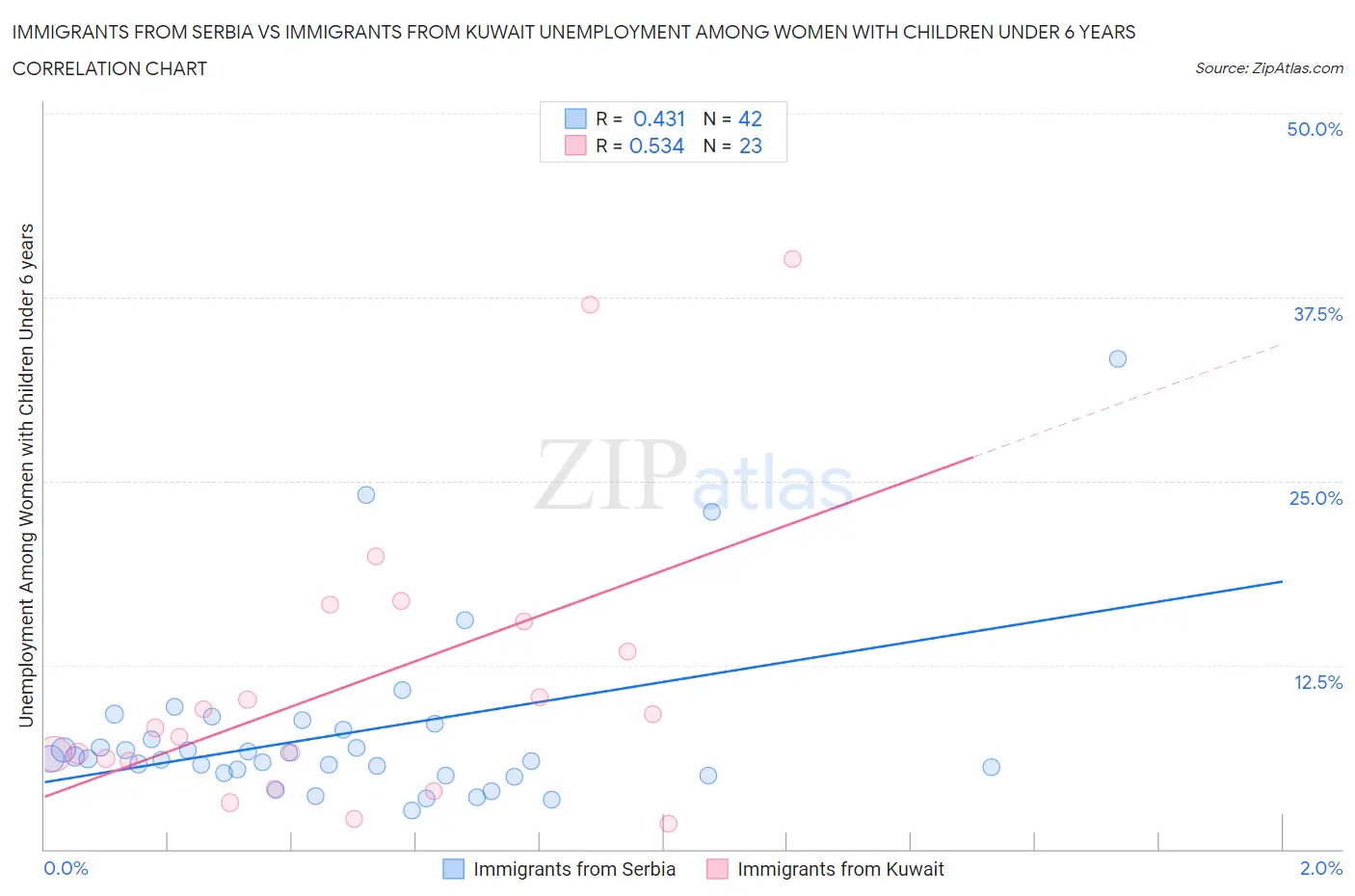 Immigrants from Serbia vs Immigrants from Kuwait Unemployment Among Women with Children Under 6 years