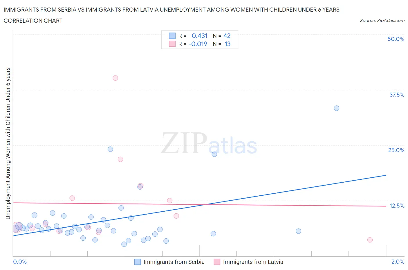 Immigrants from Serbia vs Immigrants from Latvia Unemployment Among Women with Children Under 6 years