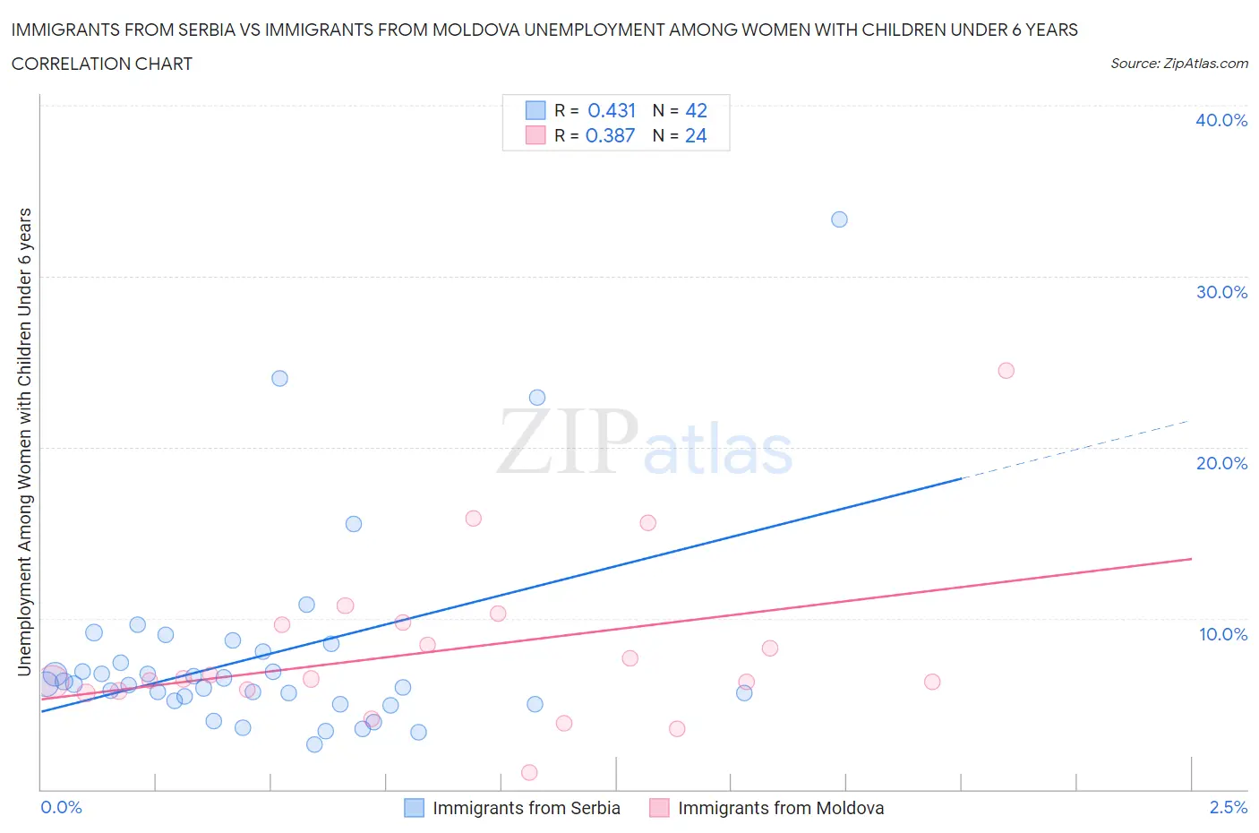 Immigrants from Serbia vs Immigrants from Moldova Unemployment Among Women with Children Under 6 years