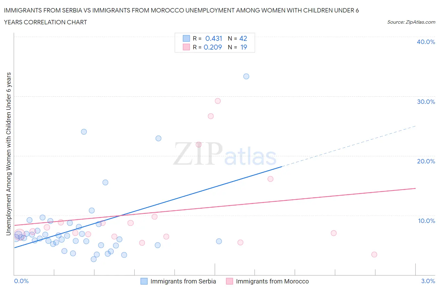 Immigrants from Serbia vs Immigrants from Morocco Unemployment Among Women with Children Under 6 years