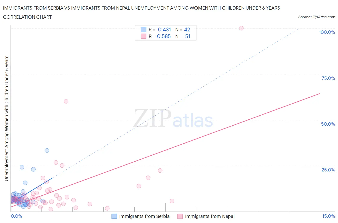 Immigrants from Serbia vs Immigrants from Nepal Unemployment Among Women with Children Under 6 years