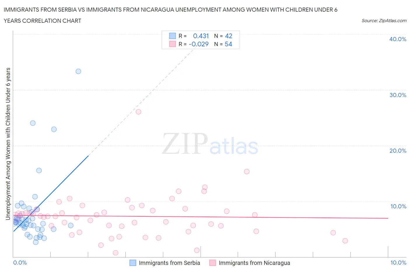 Immigrants from Serbia vs Immigrants from Nicaragua Unemployment Among Women with Children Under 6 years