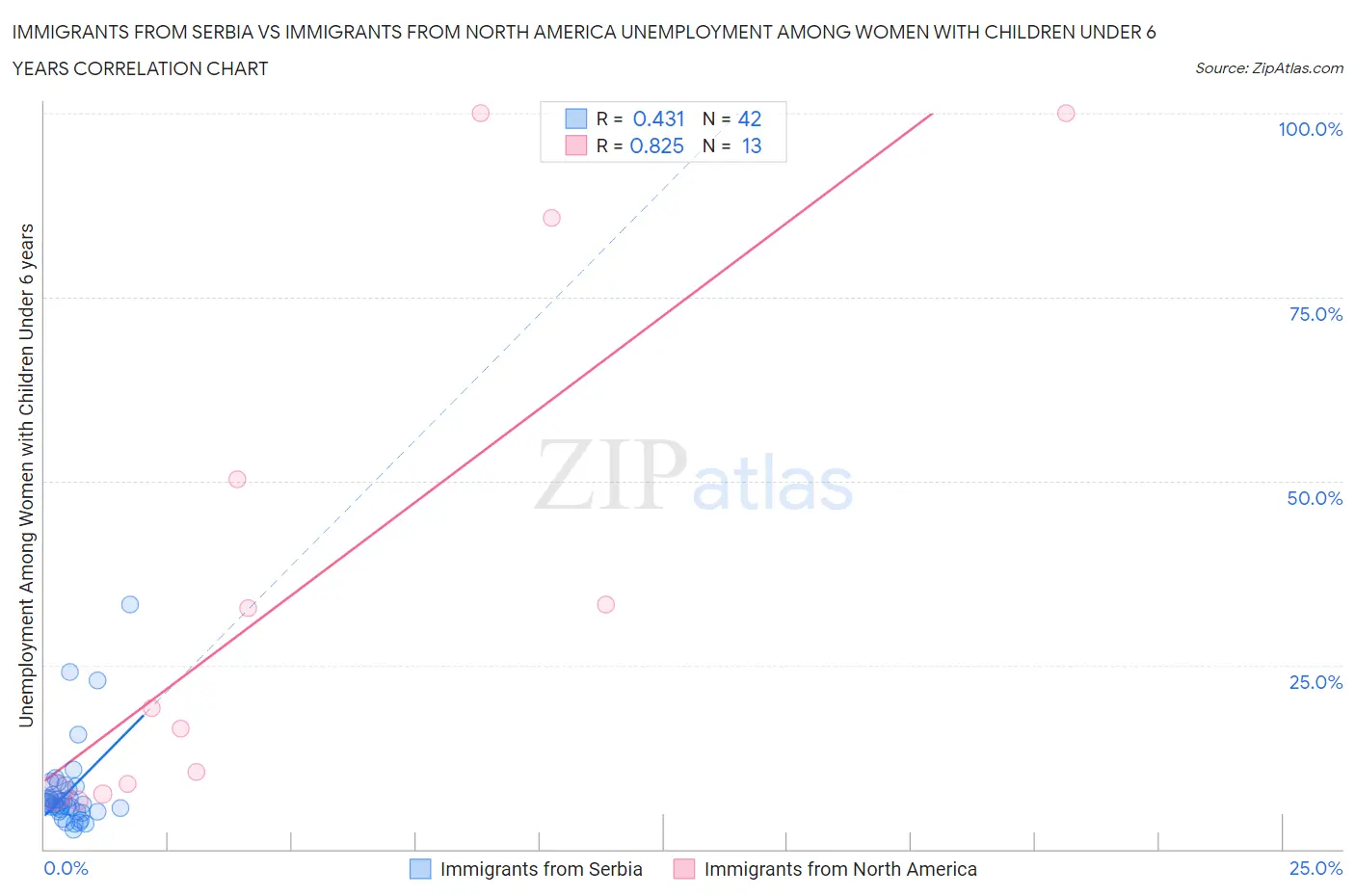 Immigrants from Serbia vs Immigrants from North America Unemployment Among Women with Children Under 6 years