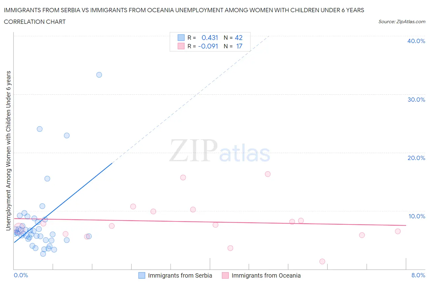 Immigrants from Serbia vs Immigrants from Oceania Unemployment Among Women with Children Under 6 years