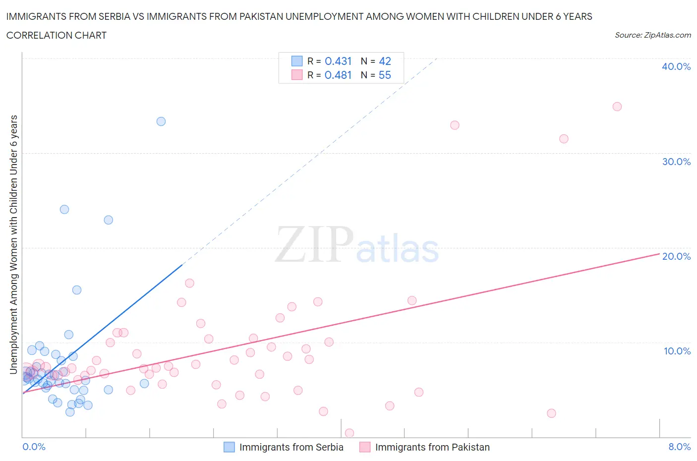 Immigrants from Serbia vs Immigrants from Pakistan Unemployment Among Women with Children Under 6 years