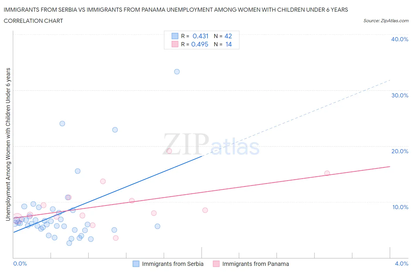 Immigrants from Serbia vs Immigrants from Panama Unemployment Among Women with Children Under 6 years