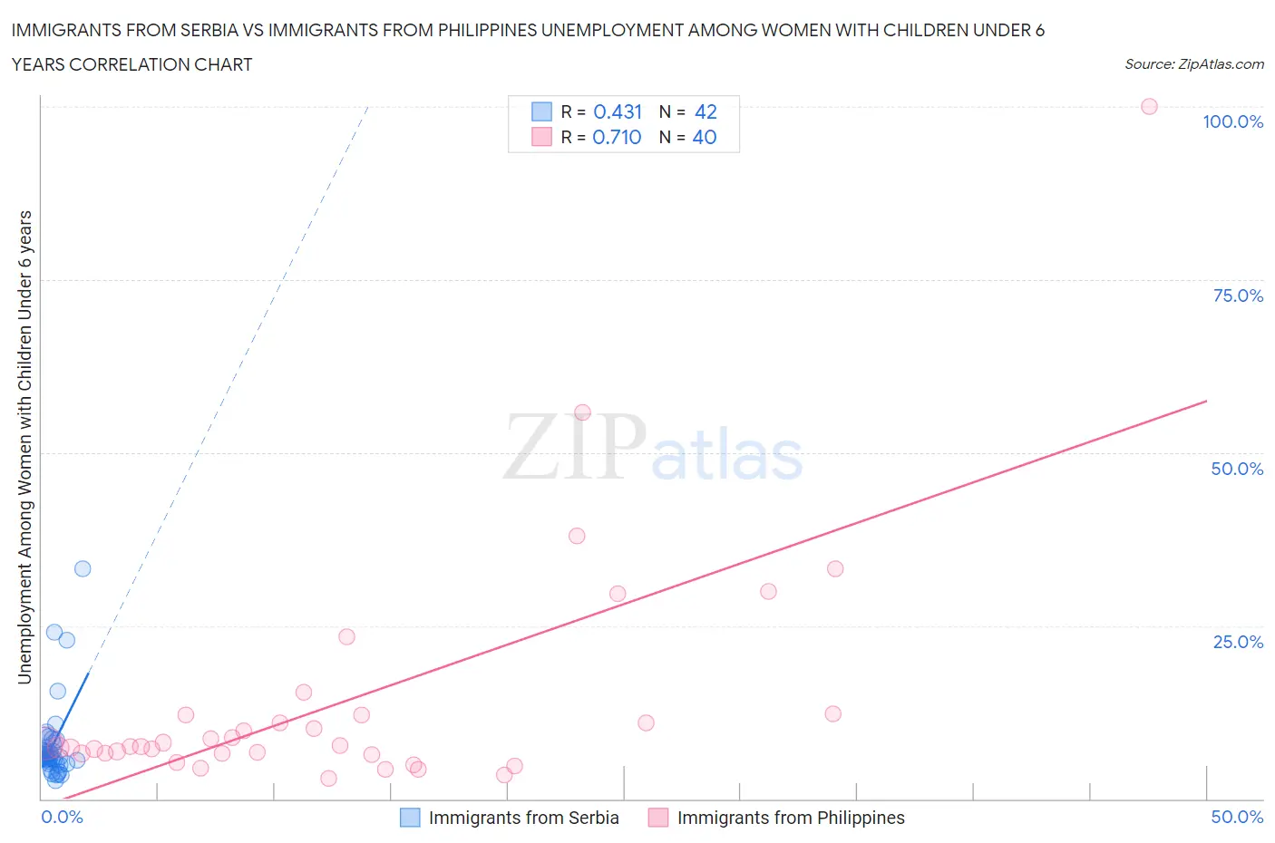 Immigrants from Serbia vs Immigrants from Philippines Unemployment Among Women with Children Under 6 years