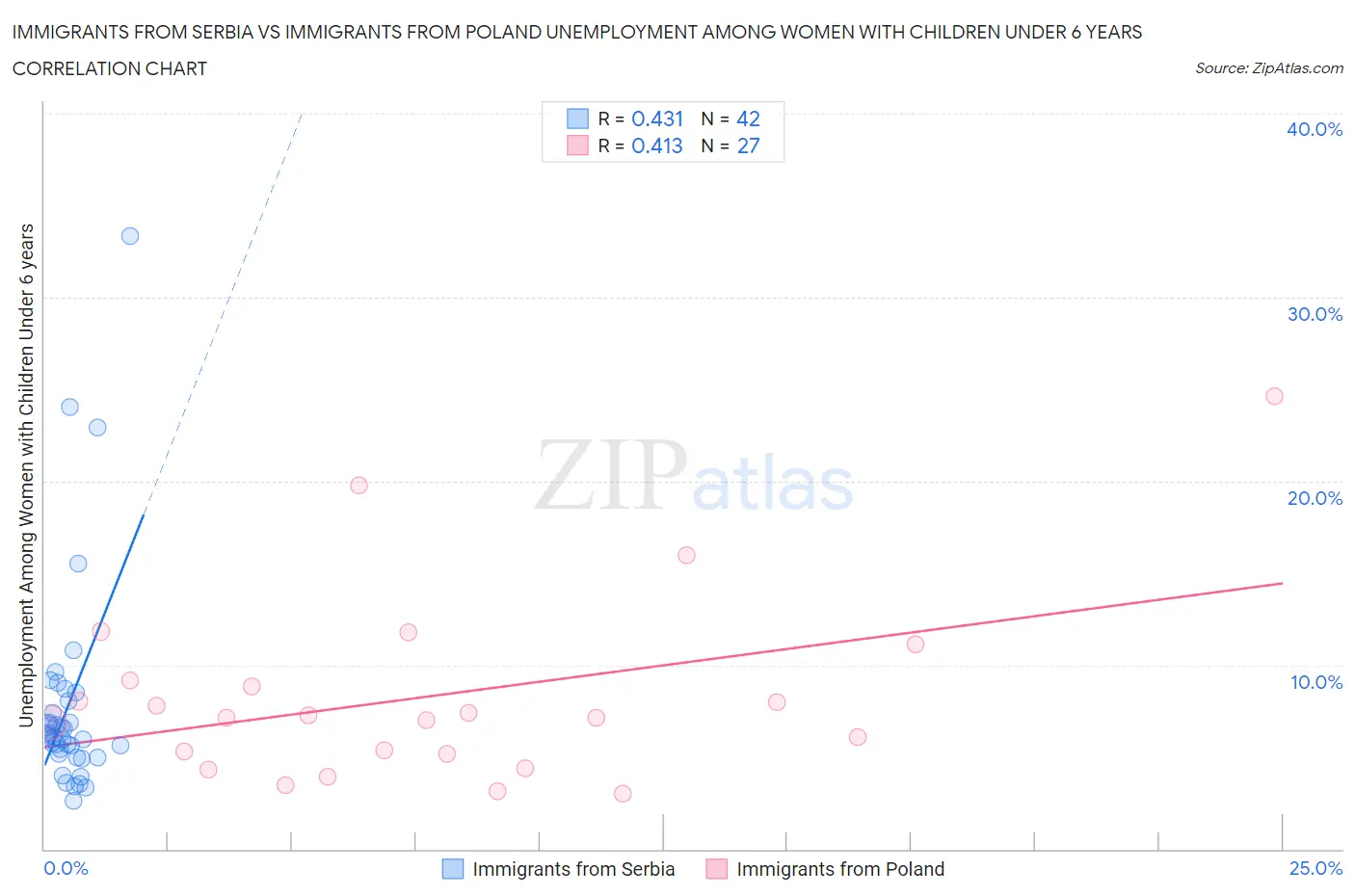 Immigrants from Serbia vs Immigrants from Poland Unemployment Among Women with Children Under 6 years