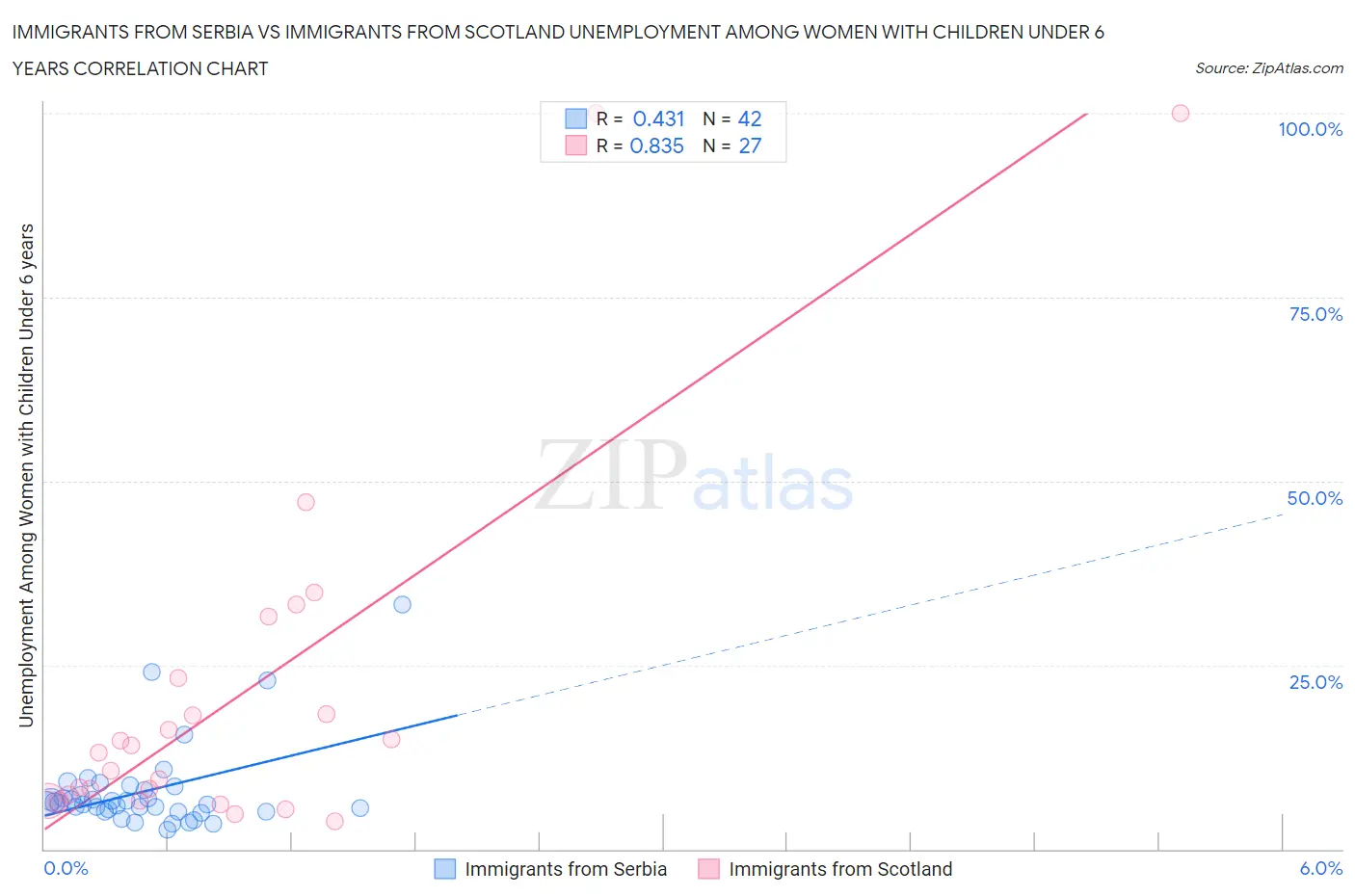 Immigrants from Serbia vs Immigrants from Scotland Unemployment Among Women with Children Under 6 years