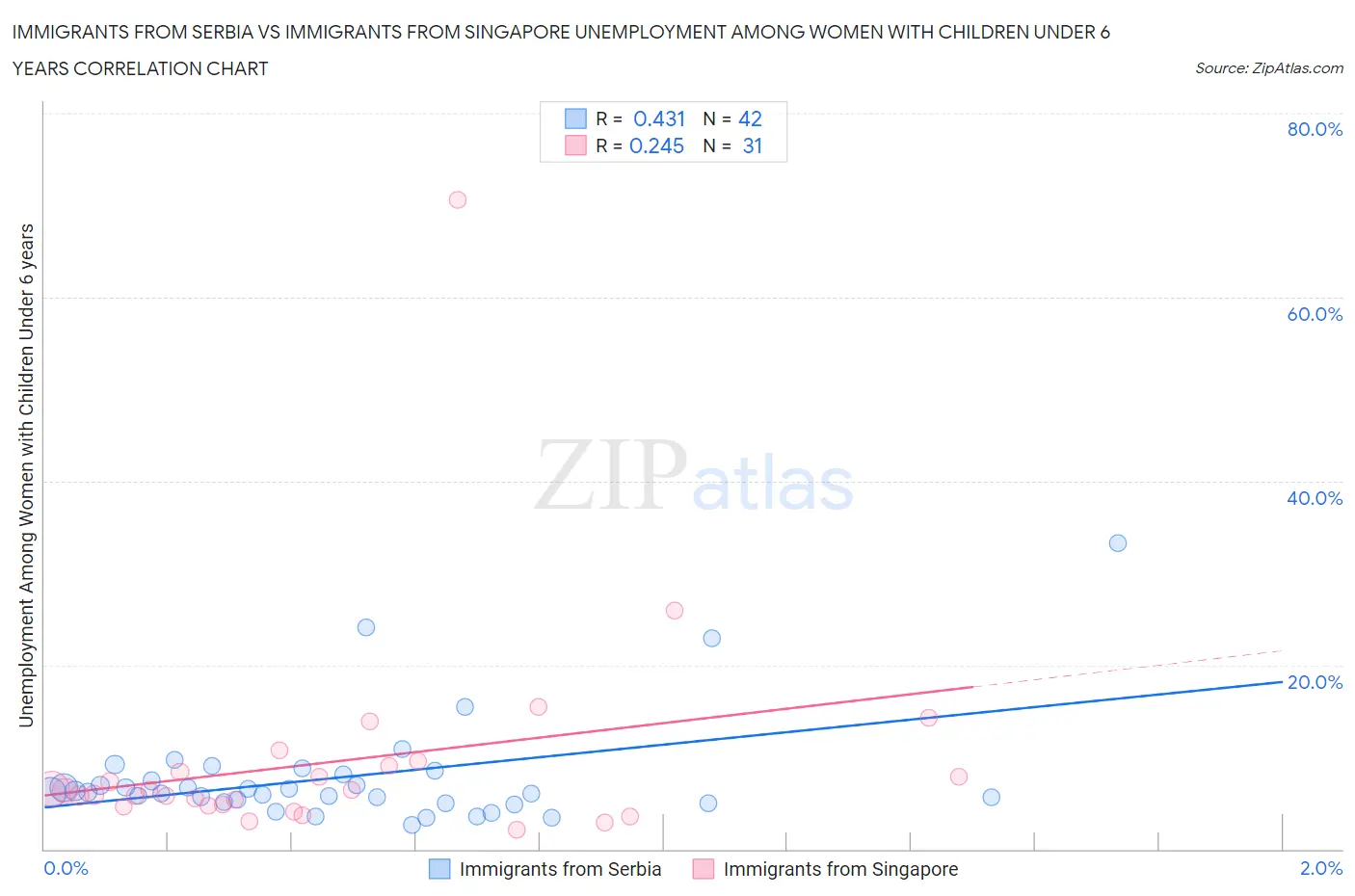 Immigrants from Serbia vs Immigrants from Singapore Unemployment Among Women with Children Under 6 years