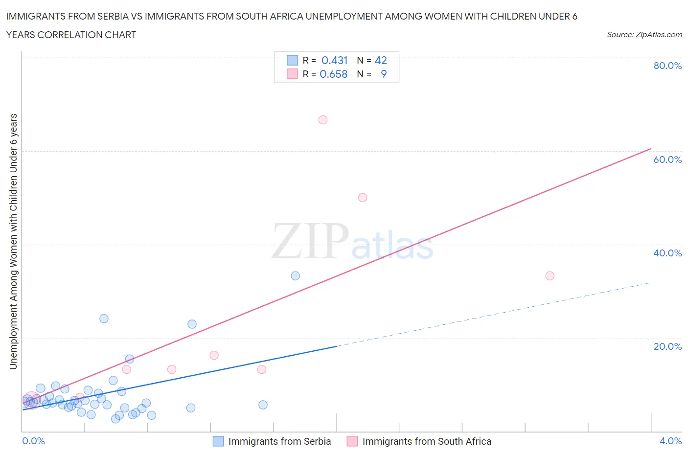 Immigrants from Serbia vs Immigrants from South Africa Unemployment Among Women with Children Under 6 years