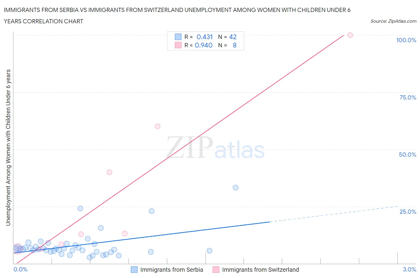 Immigrants from Serbia vs Immigrants from Switzerland Unemployment Among Women with Children Under 6 years