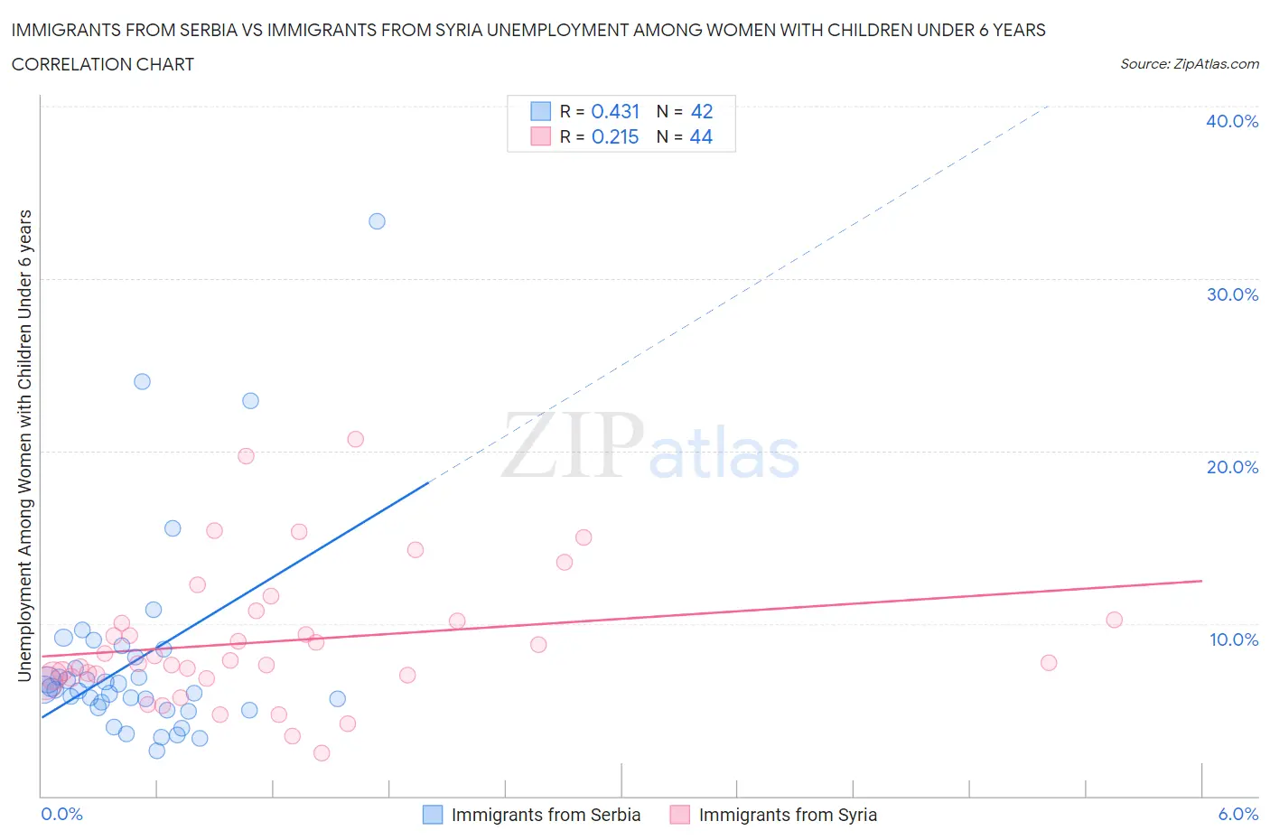 Immigrants from Serbia vs Immigrants from Syria Unemployment Among Women with Children Under 6 years