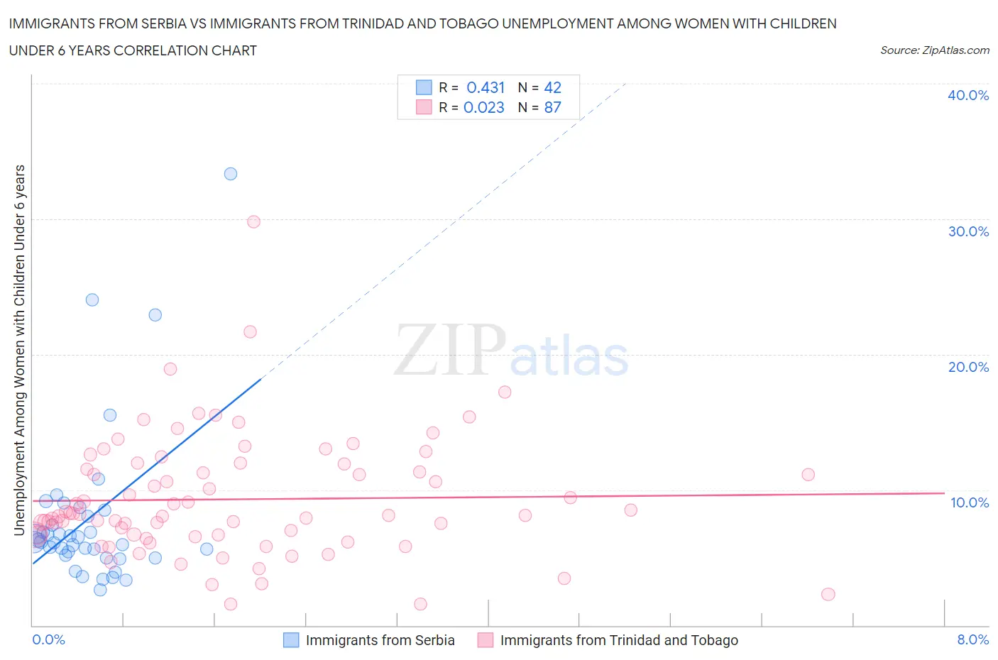 Immigrants from Serbia vs Immigrants from Trinidad and Tobago Unemployment Among Women with Children Under 6 years