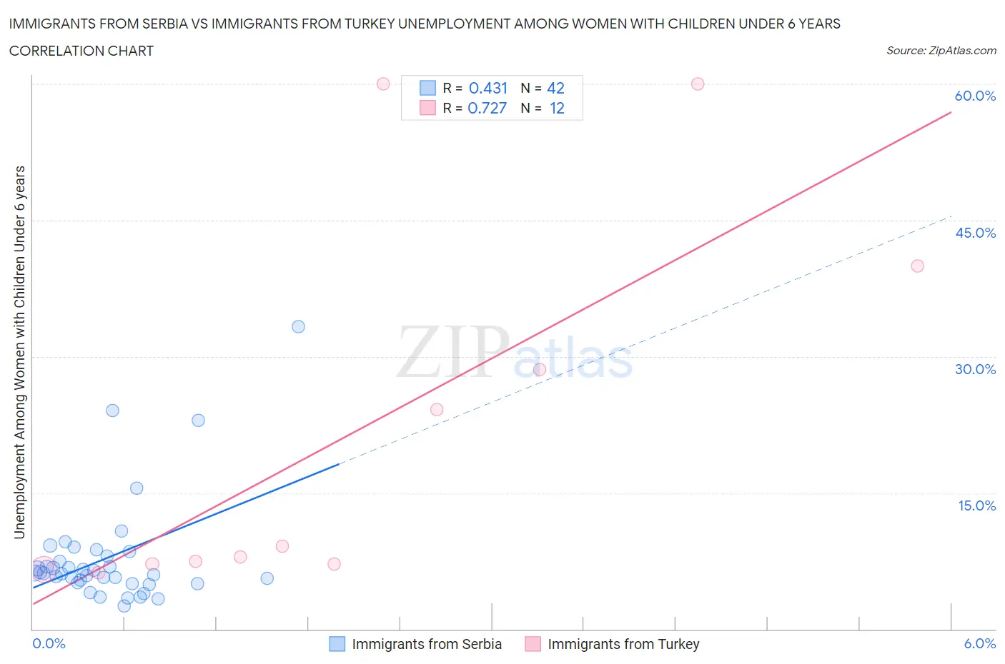 Immigrants from Serbia vs Immigrants from Turkey Unemployment Among Women with Children Under 6 years