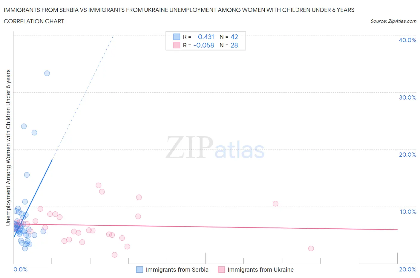 Immigrants from Serbia vs Immigrants from Ukraine Unemployment Among Women with Children Under 6 years