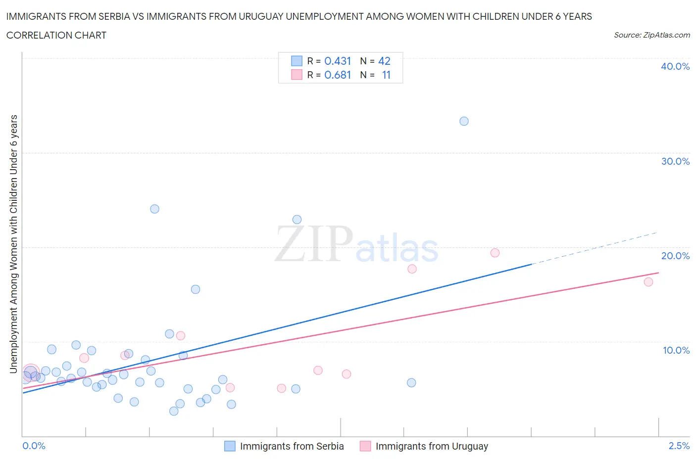 Immigrants from Serbia vs Immigrants from Uruguay Unemployment Among Women with Children Under 6 years