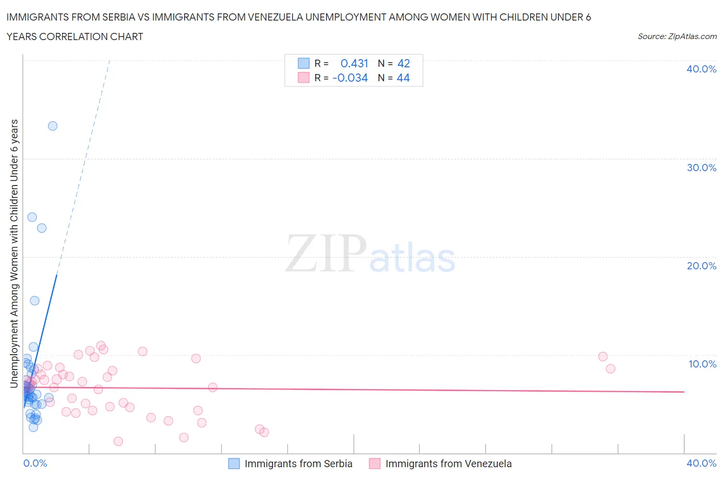 Immigrants from Serbia vs Immigrants from Venezuela Unemployment Among Women with Children Under 6 years