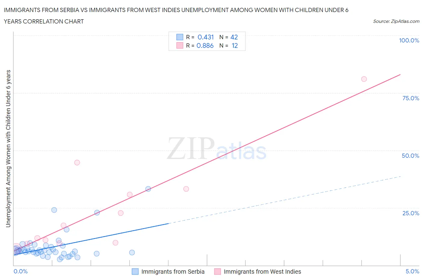 Immigrants from Serbia vs Immigrants from West Indies Unemployment Among Women with Children Under 6 years