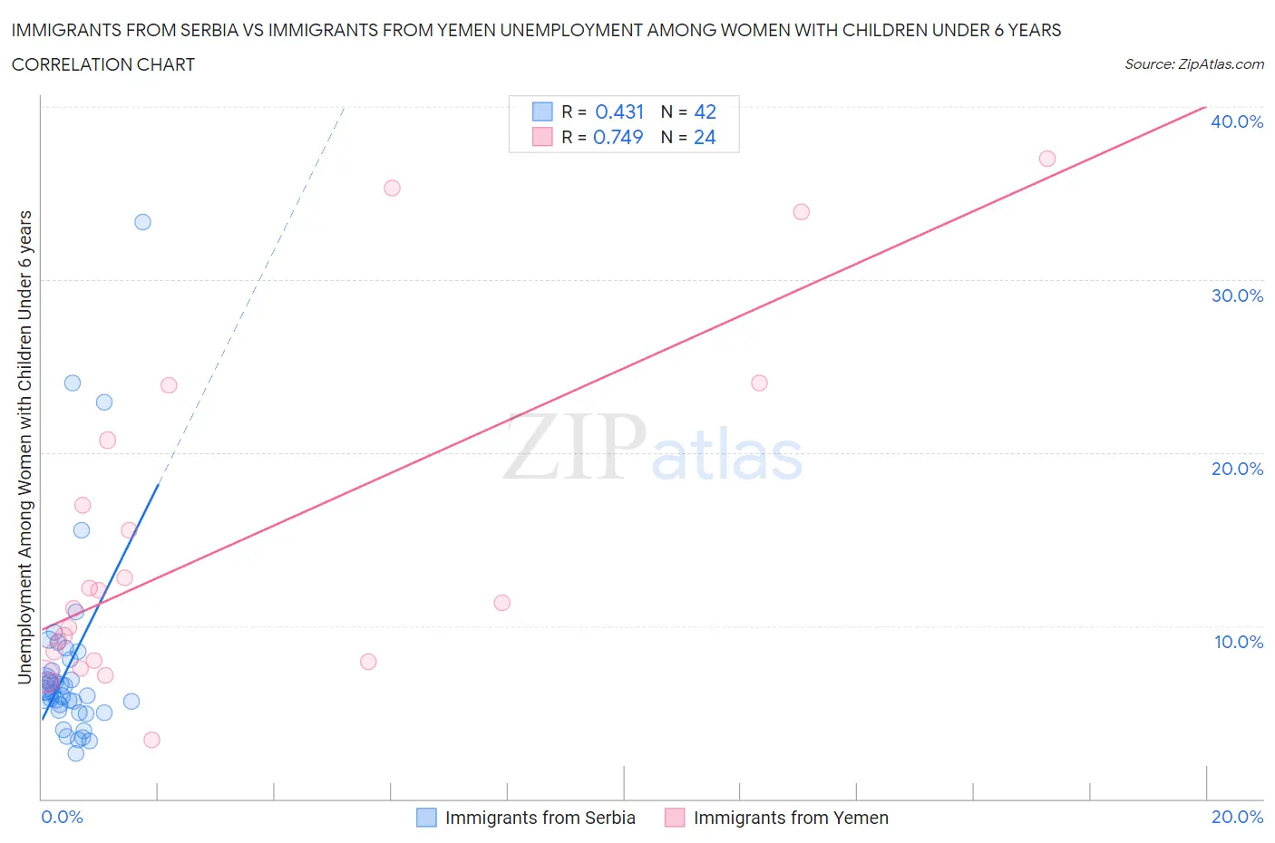 Immigrants from Serbia vs Immigrants from Yemen Unemployment Among Women with Children Under 6 years