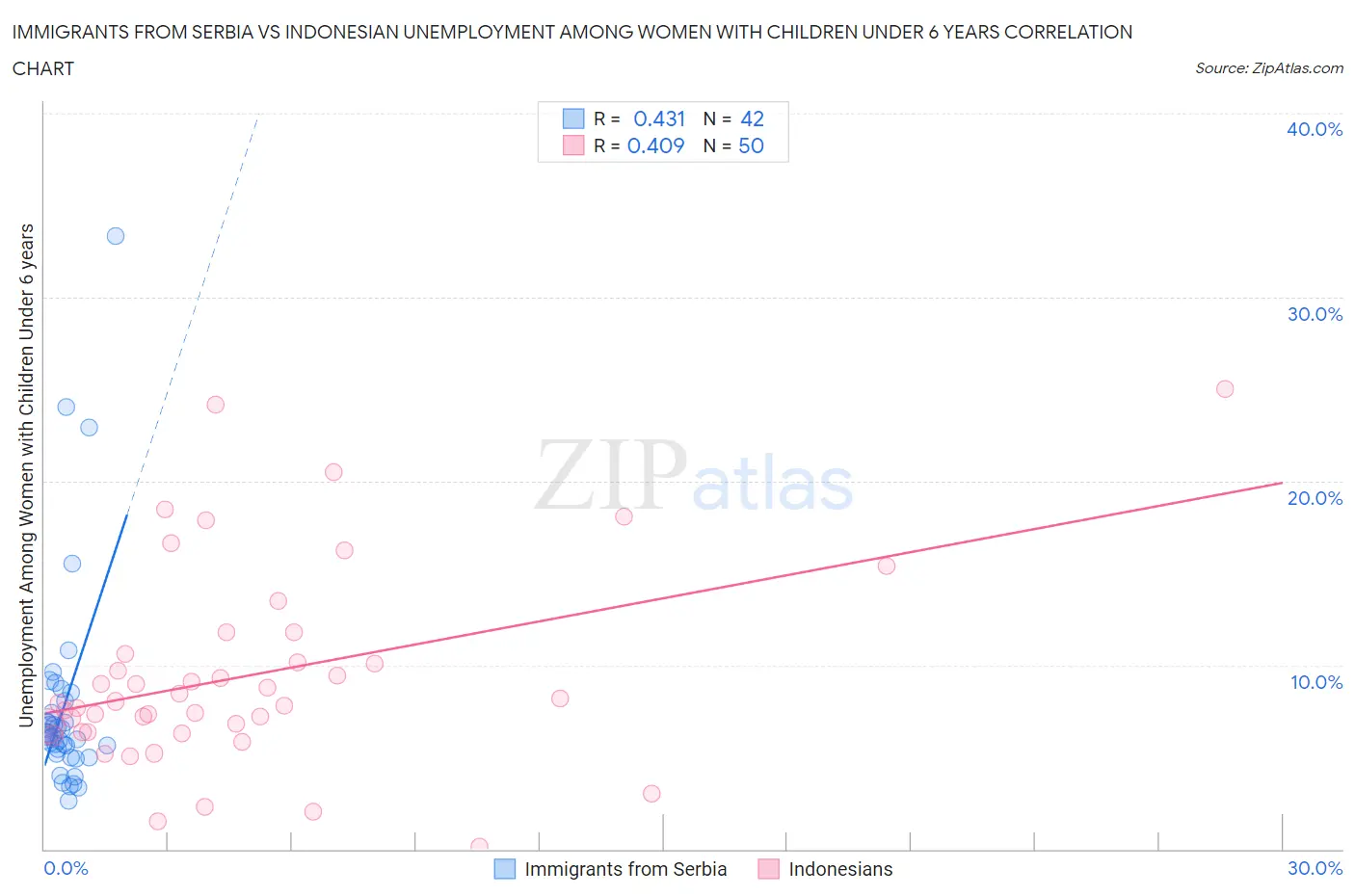 Immigrants from Serbia vs Indonesian Unemployment Among Women with Children Under 6 years