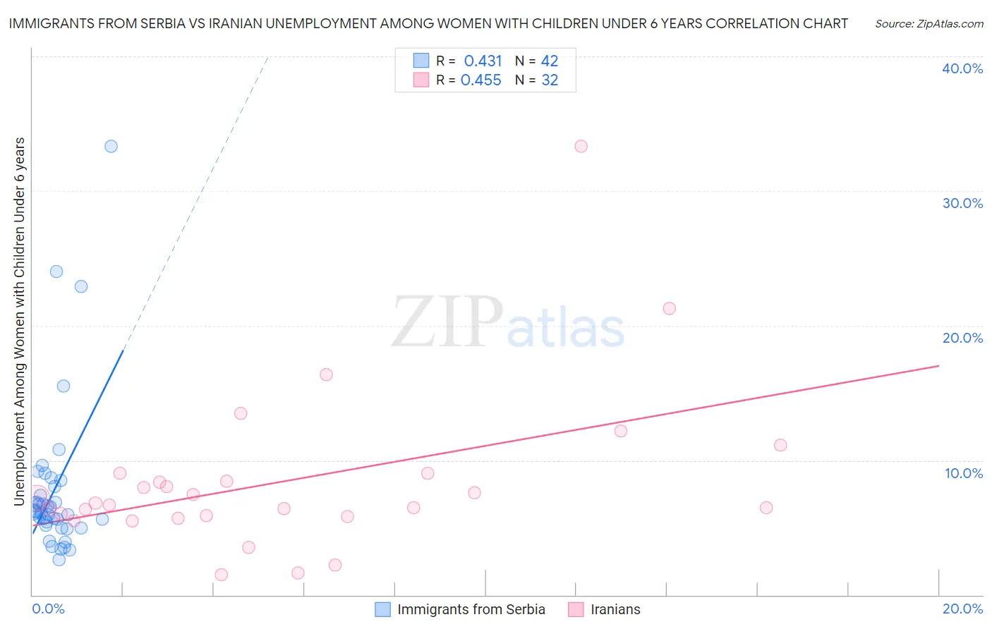 Immigrants from Serbia vs Iranian Unemployment Among Women with Children Under 6 years