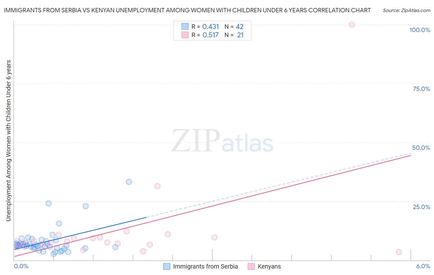 Immigrants from Serbia vs Kenyan Unemployment Among Women with Children Under 6 years