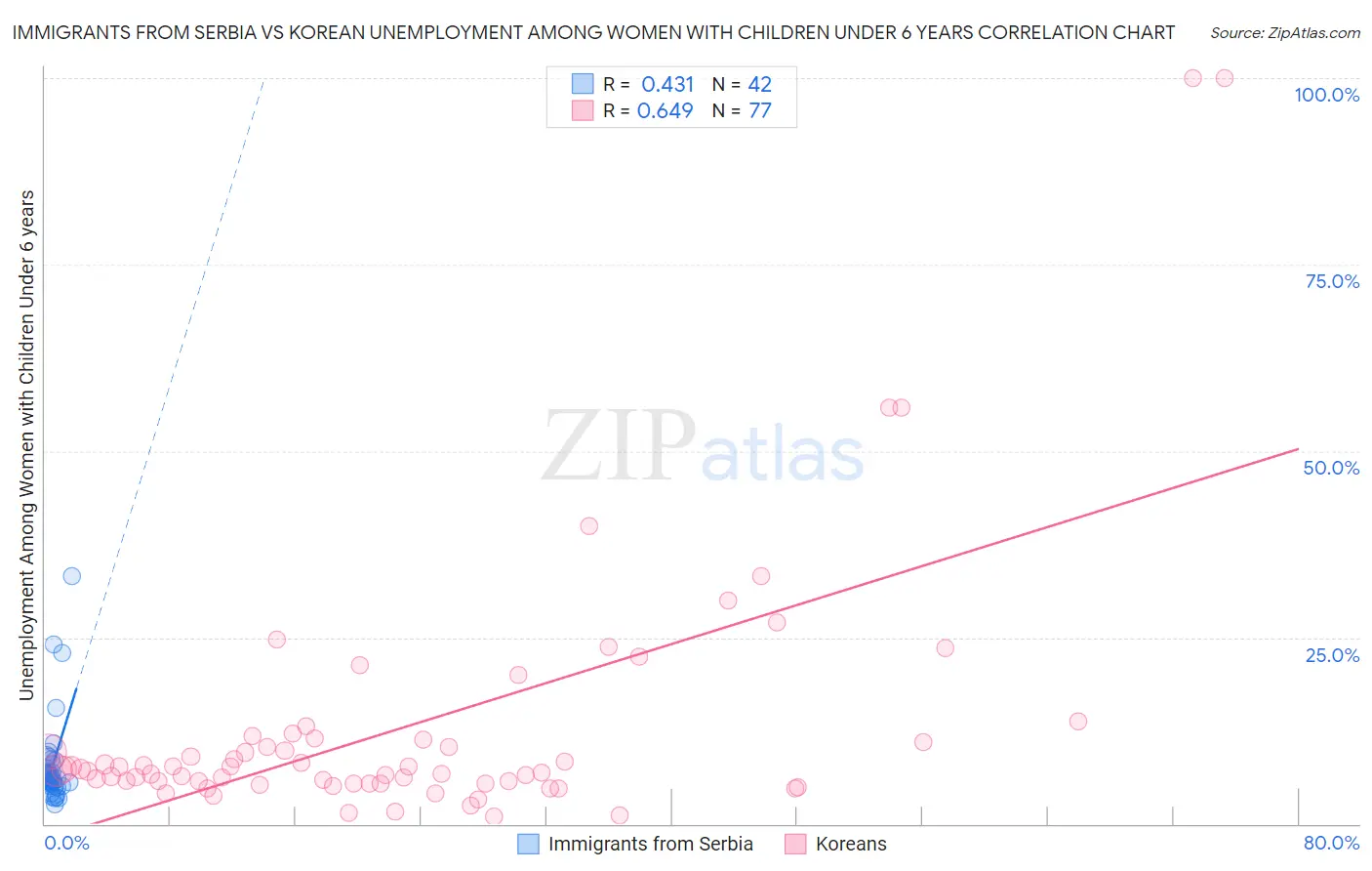 Immigrants from Serbia vs Korean Unemployment Among Women with Children Under 6 years