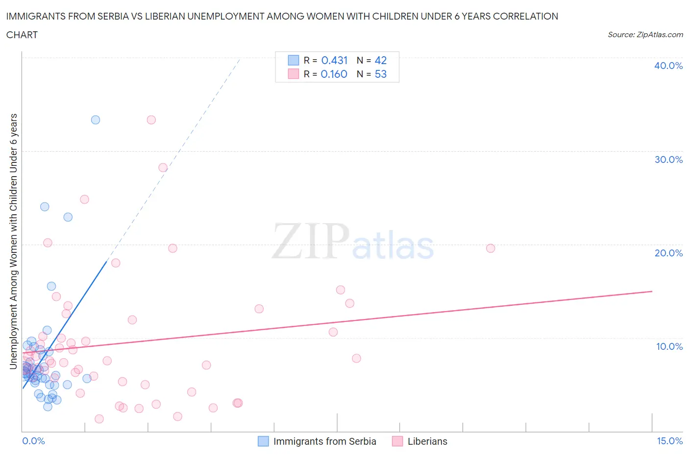 Immigrants from Serbia vs Liberian Unemployment Among Women with Children Under 6 years