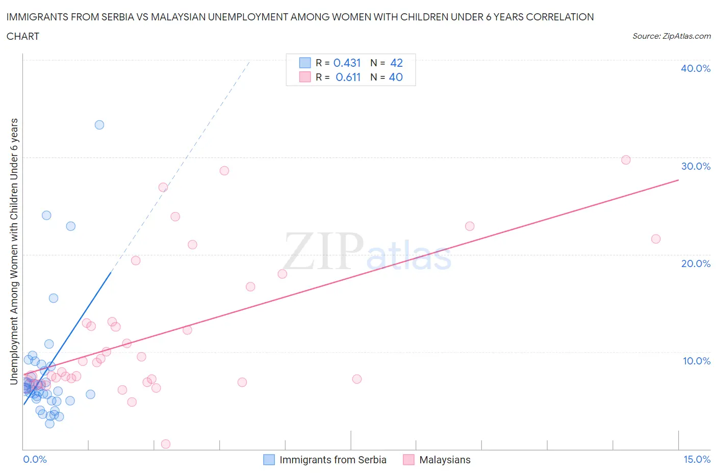 Immigrants from Serbia vs Malaysian Unemployment Among Women with Children Under 6 years