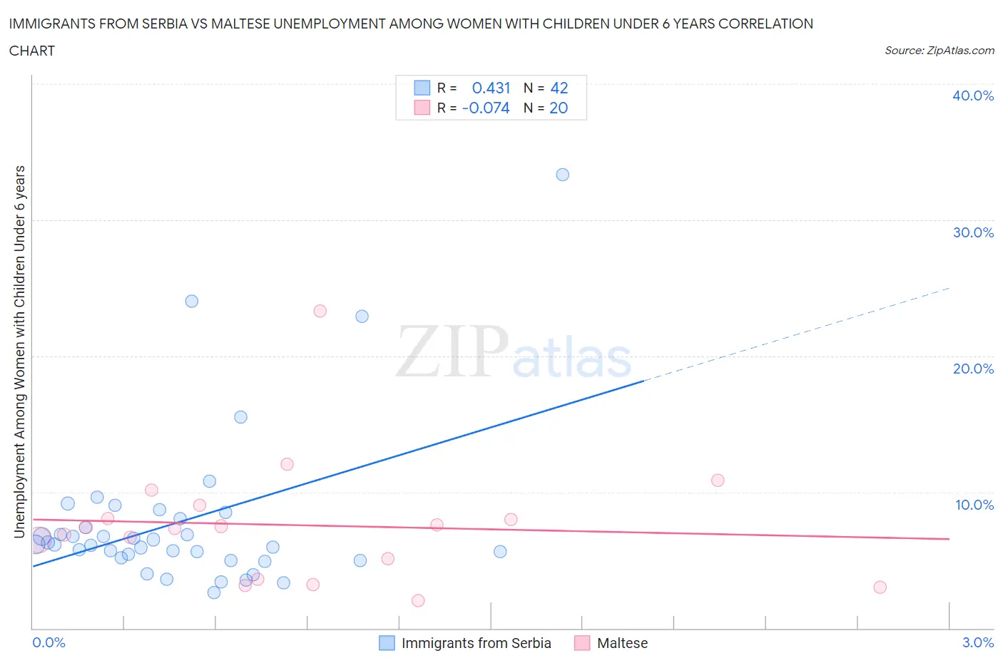 Immigrants from Serbia vs Maltese Unemployment Among Women with Children Under 6 years