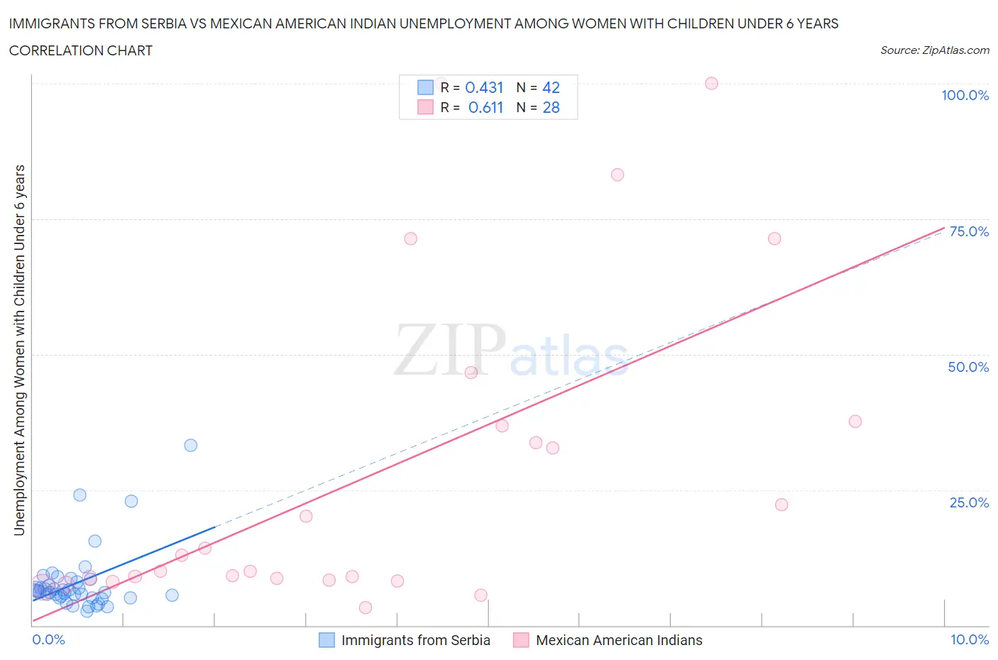 Immigrants from Serbia vs Mexican American Indian Unemployment Among Women with Children Under 6 years