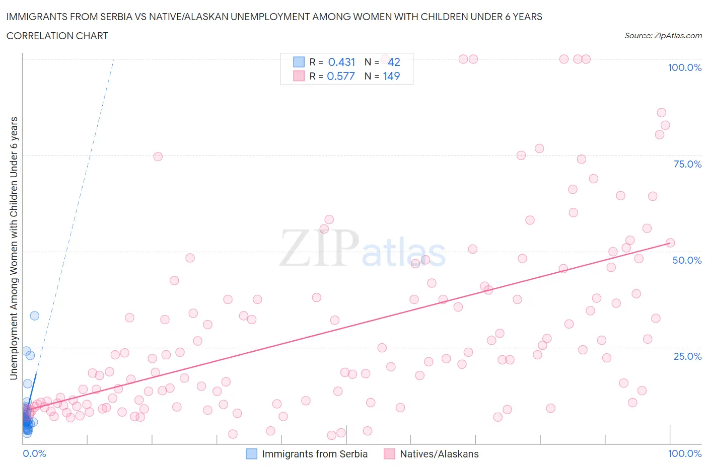 Immigrants from Serbia vs Native/Alaskan Unemployment Among Women with Children Under 6 years