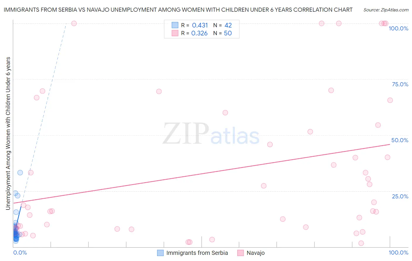 Immigrants from Serbia vs Navajo Unemployment Among Women with Children Under 6 years